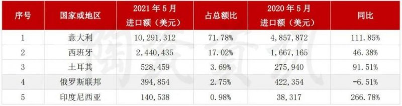 5月陶瓷磚進(jìn)出口市場報(bào)告：出口增長45.11%！進(jìn)口大板均價(jià)28.72美元/㎡_7