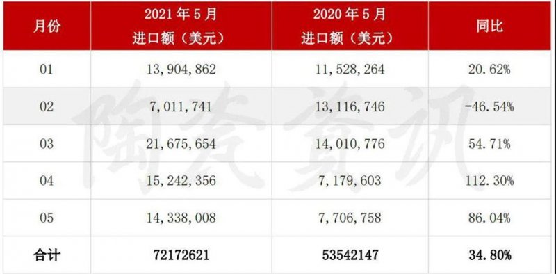 5月陶瓷磚進(jìn)出口市場報(bào)告：出口增長45.11%！進(jìn)口大板均價(jià)28.72美元/㎡_6
