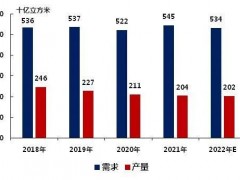 俄烏沖突，歐洲天然氣價(jià)格飆升52%！陶瓷行業(yè)正在被影響