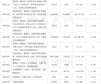 前三季度陶瓷磚出口4.1億㎡，9月份增長31.47%
