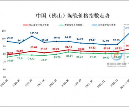 1-2月佛陶價(jià)格指數(shù)呈漲幅 各分類代表品價(jià)升量縮明顯