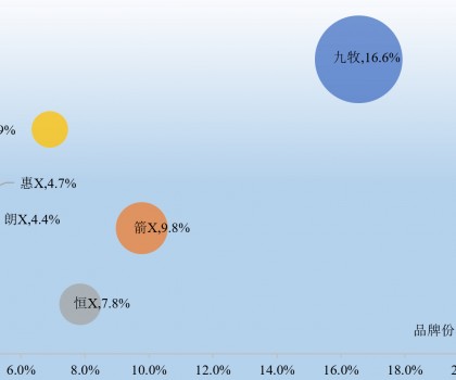 國潮崛起 | 九牧超越科勒，再奪第一
