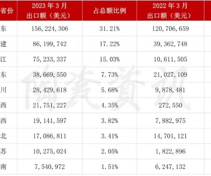 增長103.01%！3月我國陶瓷磚出口破5億美元