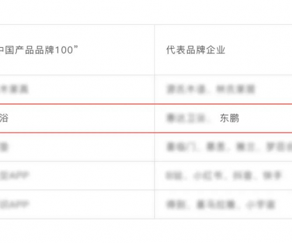 東鵬整裝衛(wèi)浴榮耀上榜“中國產(chǎn)品品牌100” 名單！
