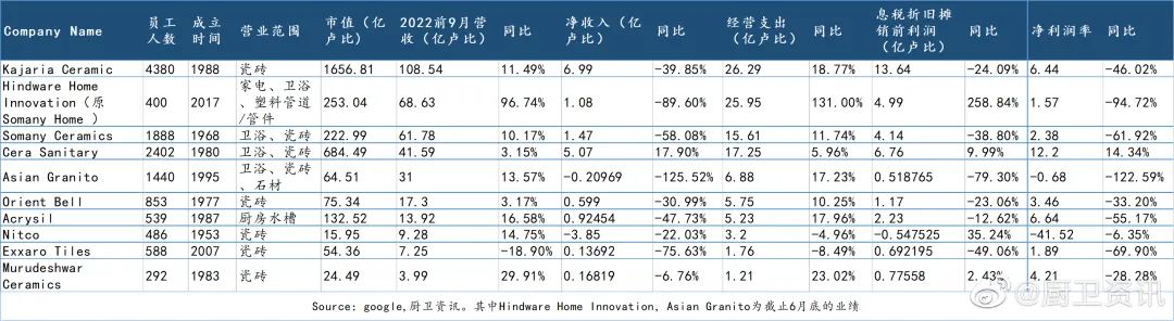 上半年印度陶瓷衛(wèi)浴行業(yè)，多家虧損、利潤腰斬2.jpg