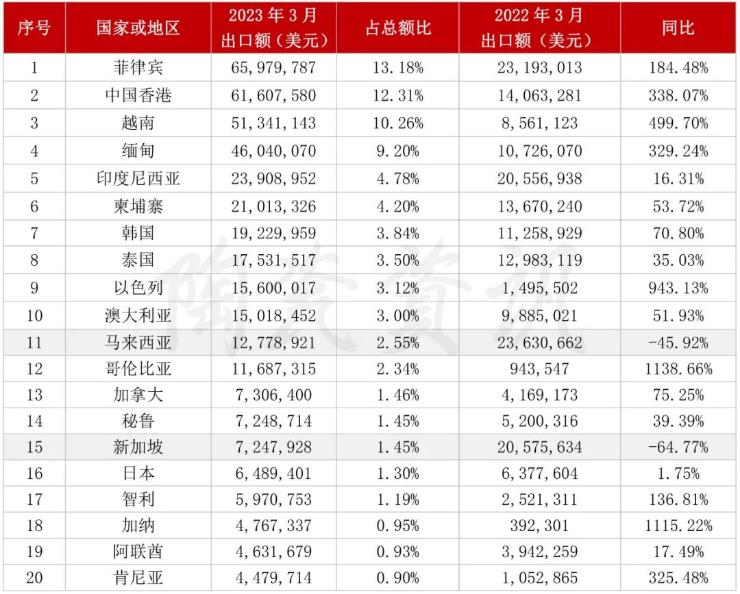 增長(zhǎng)103.01%！3月我國(guó)陶瓷磚出口破5億美元3.jpg