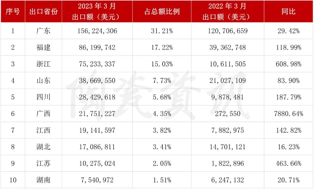 增長(zhǎng)103.01%！3月我國(guó)陶瓷磚出口破5億美元4.jpg