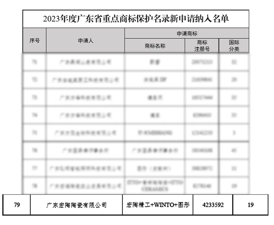 宏陶瓷磚商標入選“2023廣東省重點商標保護名錄”，詮釋品牌硬核實力！3.jpg